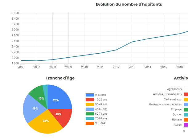 SAINT SELVE : une commune en pleine expansion démographique.