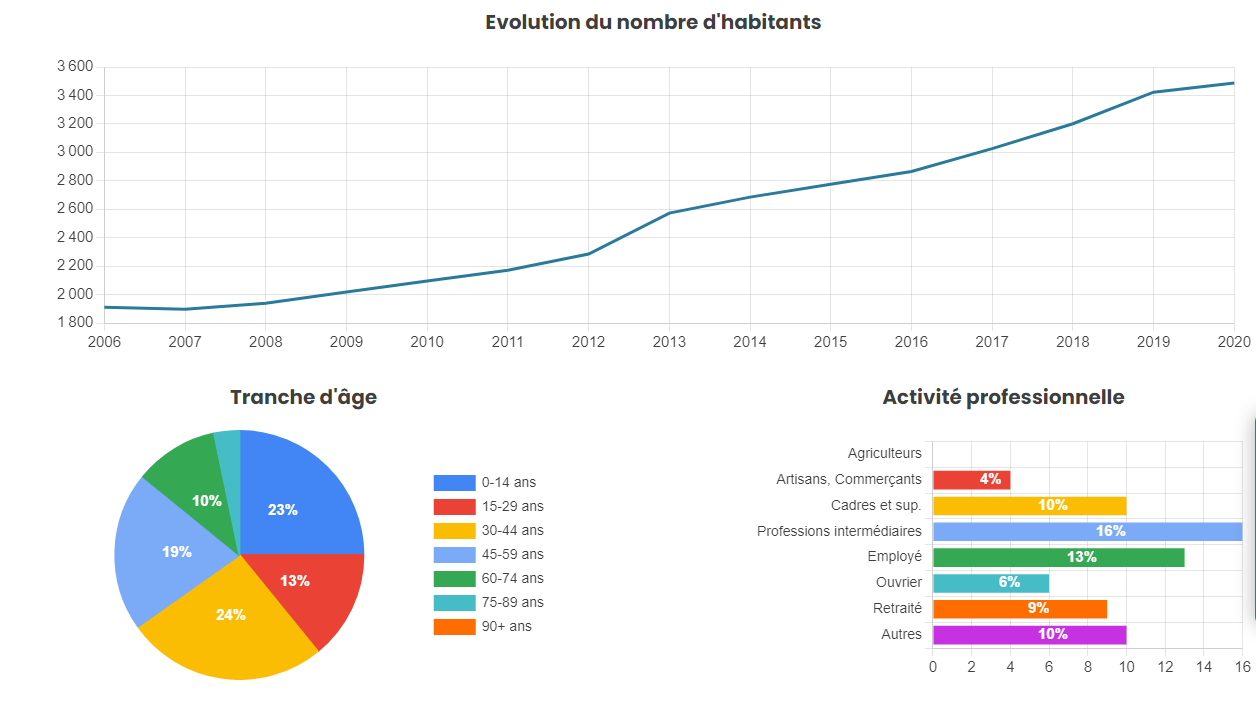 Evolution population Saint Selve