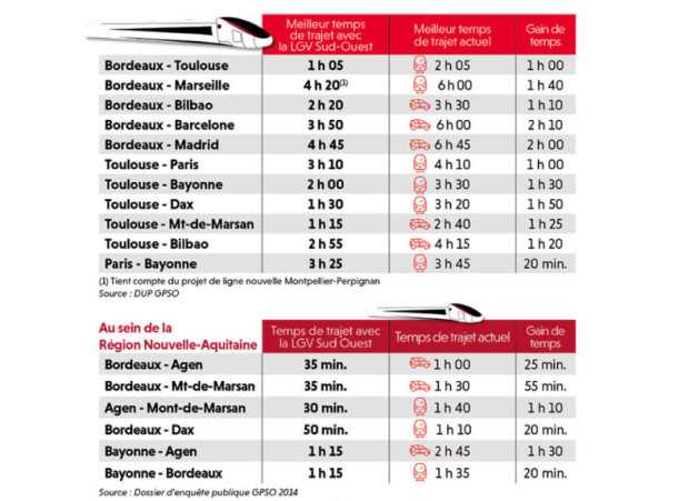 La LGV " aux portes de Bordeaux".